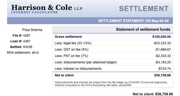 A settlement statement: gross settlement of $100,000 less one-third legal fee, GST, PST, disbursements and interest on disbursements, netting $58,758.68 to the client